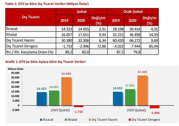 Şubat Ayı İhracat Rakamları Belli Oldu