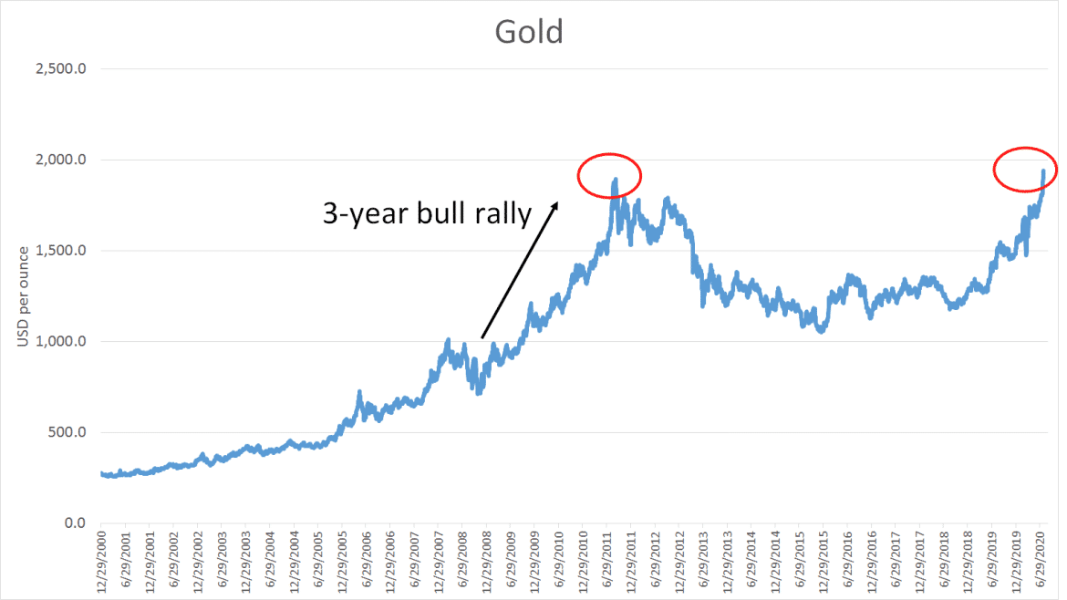 Ist es möglich, den Goldpreis auf 4 Tausend Dollar zu erreichen?