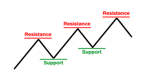 Was ist Unterstützung und Widerstand?
