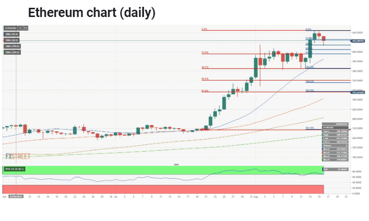 Ethereum Price Analysis: ETH / USD Falling To $ 420 But Increases More Than 8% Weekly