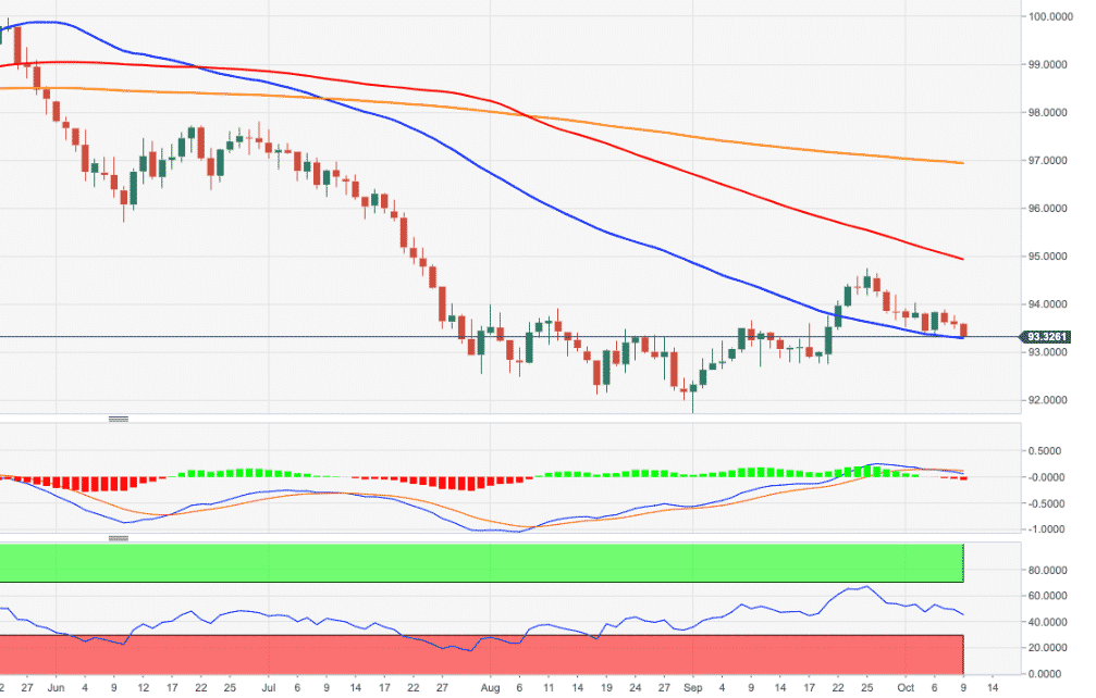 US Dollar Index Price Analysis: Further south lines up 92.70