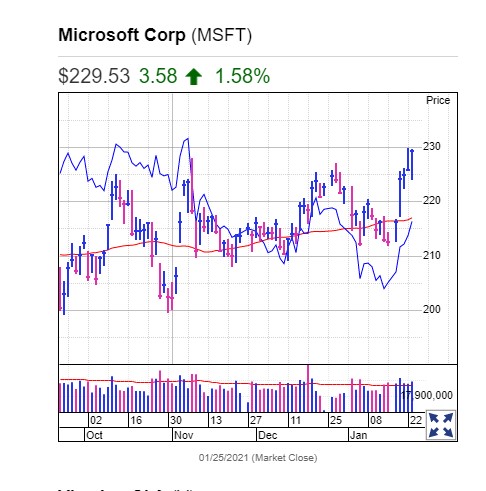 Dow Jones Industrial Index: Microsoft