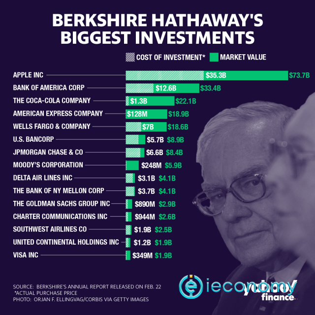 Warren Buffett-3 Stocks Warren Buffett Made At Least 20 % Yield