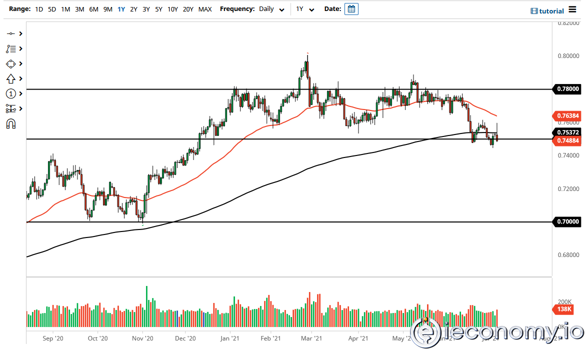 Forex Signal For AUD/USD: Bear Flag Indicates More Weakness For The Pair!