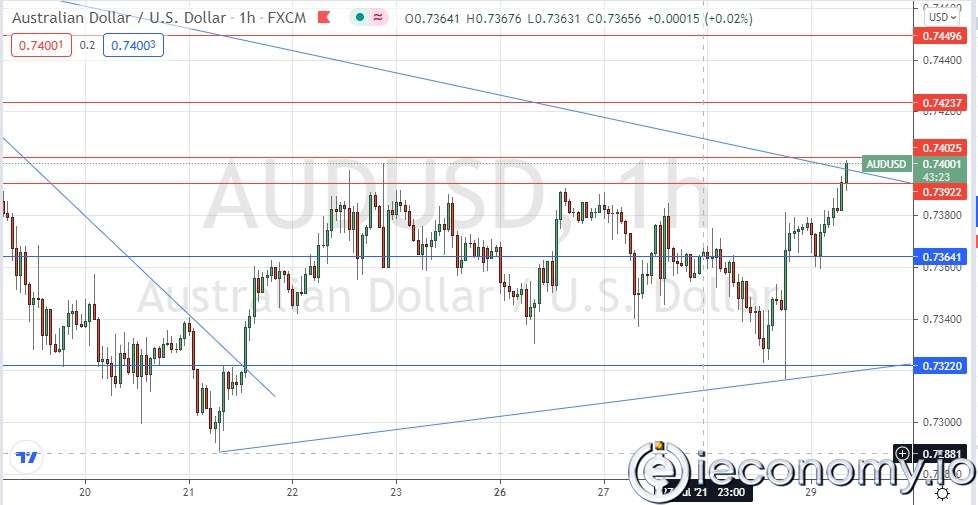 Forex Signal For AUD/USD: Weak Rise Within Consolidation