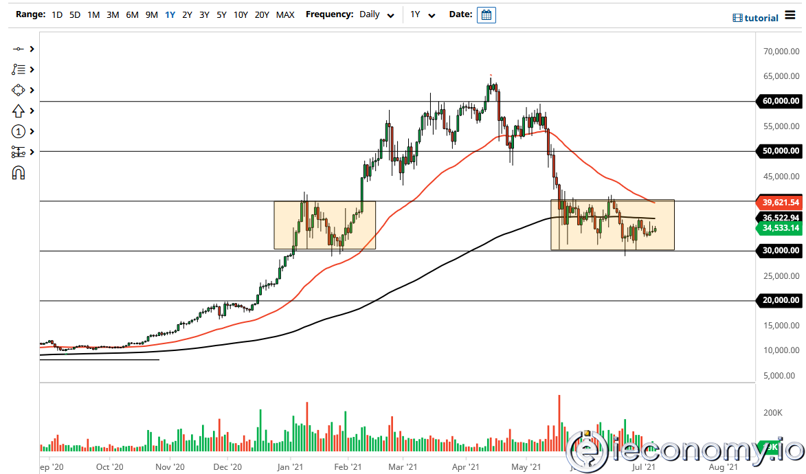 Forex Signal For BTC/USD: Pair Is Still In A Certain Range, But A Breakout Is Also Possible!