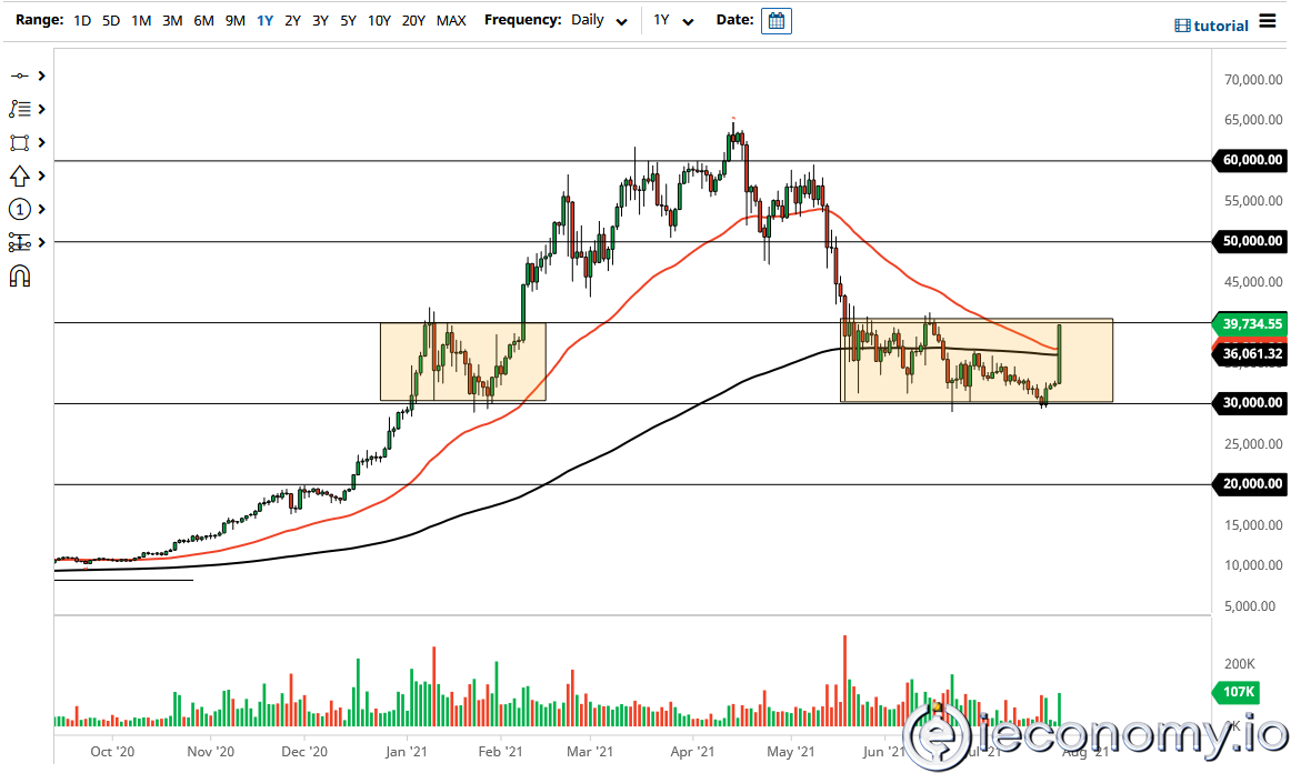 Forex Signal For BTC/USD: Persistent Weakness in the Short Term