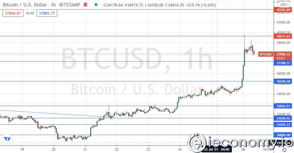 Forex Signal For BTC/USD: Strong Bullish Support From Companies