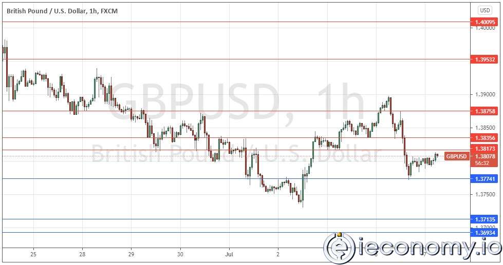 Forex Signal for GBP/USD: Horizontally Balanced!