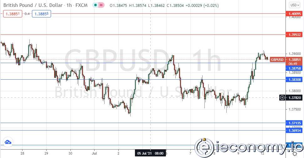 Forex Signal For GBP/USD: Can Bulls Break 1,3900 Level?