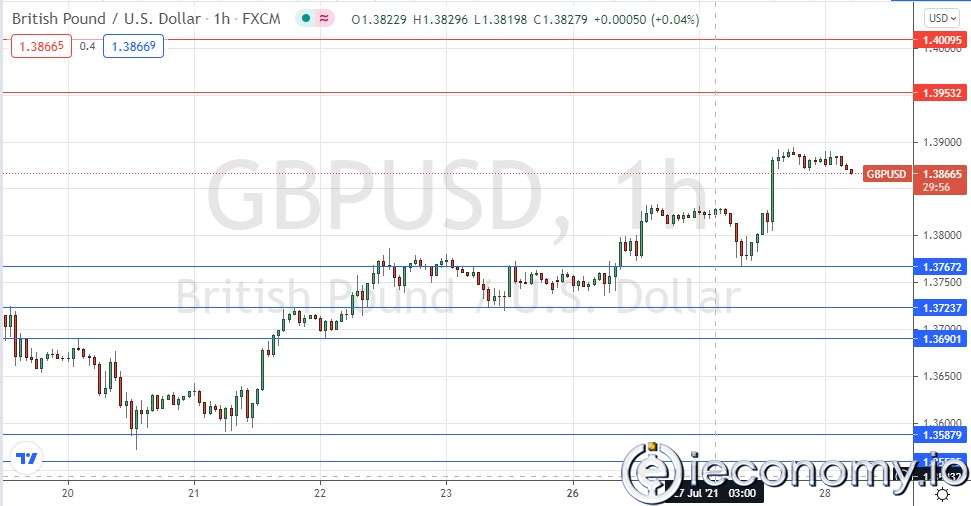 Forex Signal For GBP/USD: Rising Challenges 1,3900s Again.