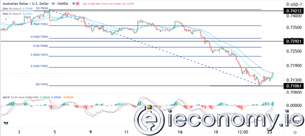 Forex Signal For AUD/USD: A Likely Bounce To 0,7230