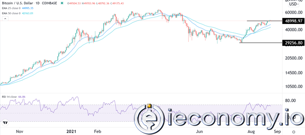 Forex Signal For BTC/USD: Bounce Stops While Up Momentum Remains.