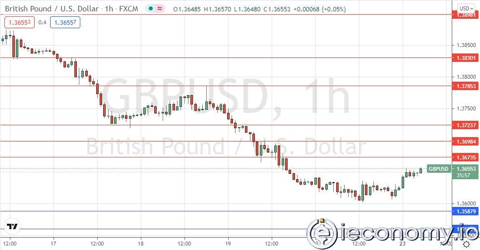Forex Signal For GBP/USD: Probability of Double Bottom at 1,3600.