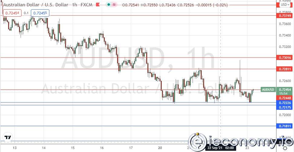 Forex Signal For AUD/USD: Key Support at 0,7223