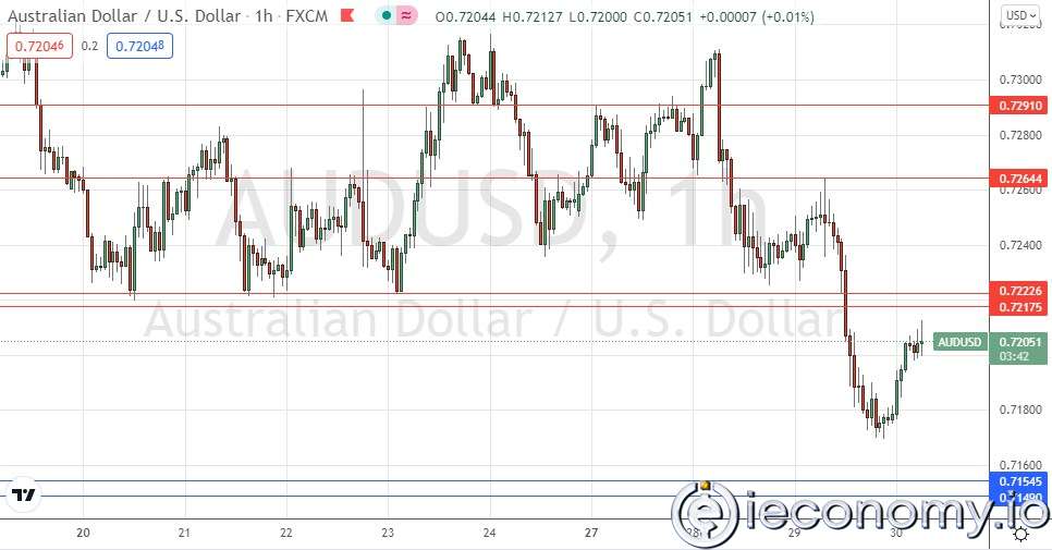 Forex Signal For AUD/USD: AUD Shows Relative Strength.