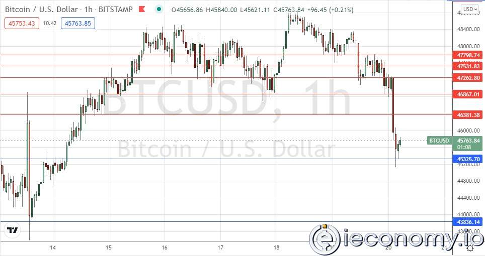Forex Signal For BTC/USD: New Support At $45,326.