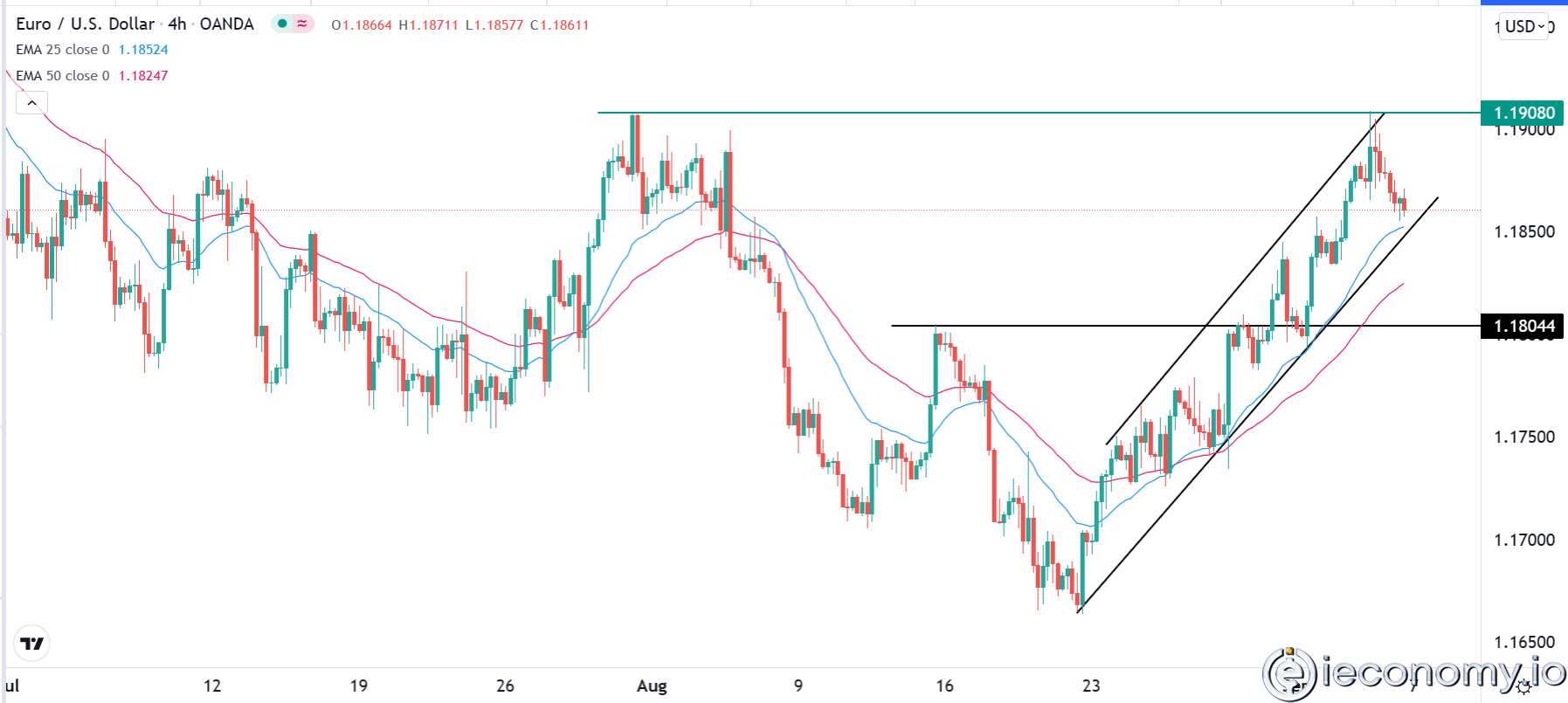 Forex Signal For EUR/USD: Extremely High Above 1,1900