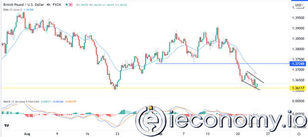 Forex Signal For GBP/USD: GBP Under Pressure Ahead of BoE