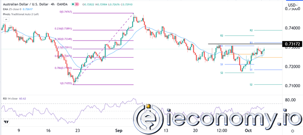 Forex Signal AUD/USD: Buyers in Control for Now
