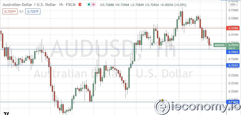 Forex Signal For AUD/USD: Unable to Determine Direction.