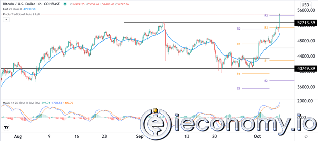 Forex Signal For BTC/USD: Bitcoin May Rise To $60,000.