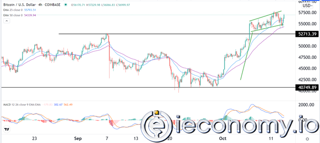 Forex Signal For BTC/USD: Bullish Breakout to 60,000 Imminent.