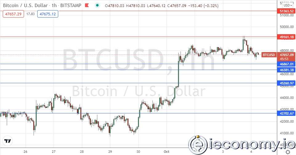 BTC/USD Forex Sinyali: Bitcoin Geri Dönüyor.
