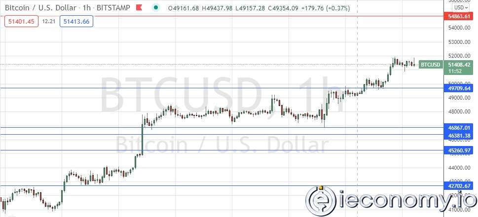 BTC/USD Forex Sinyali: Bitcoin 3 Haftanın En Yüksek Seviyesine Ulaştı.