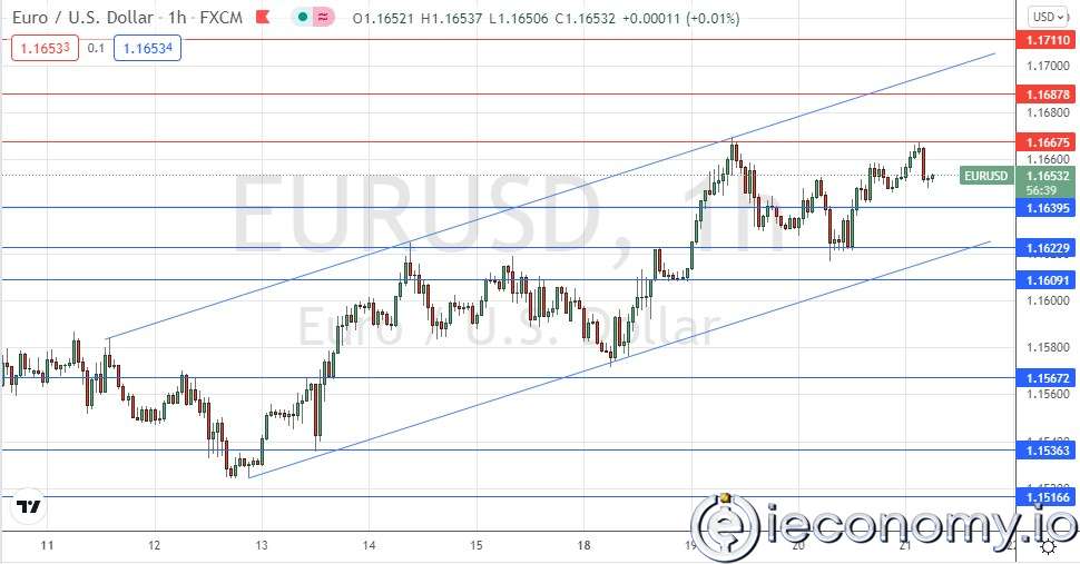 Forex Signal For EUR/USD: Bear Market Double Top reaches 1,1668.