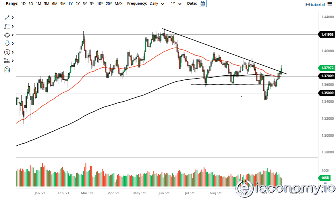 GBP/USD Forex Sinyali: İngilterede Enflasyon Verilerine Tepki Yok.