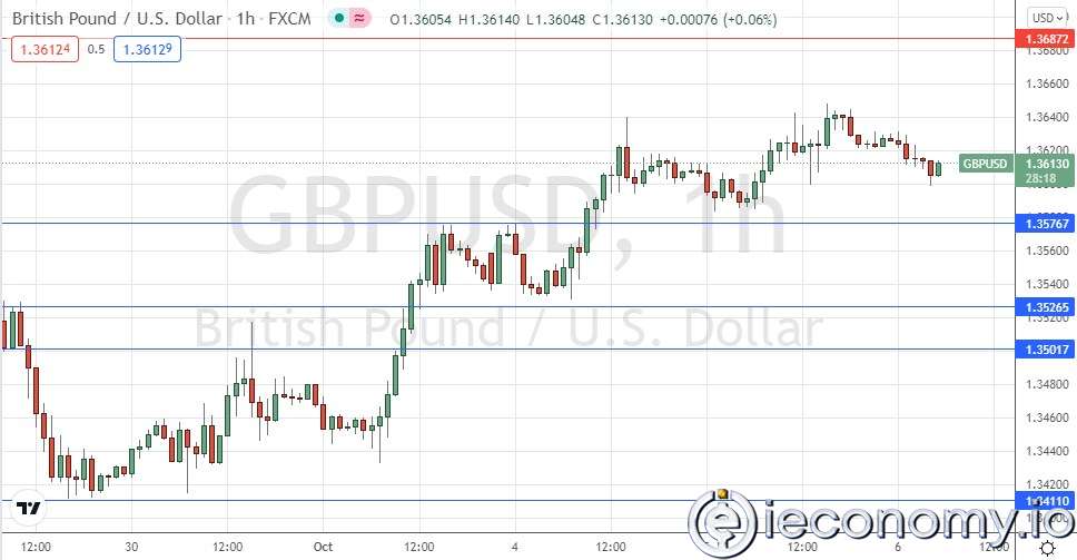 Forex Signal For GBP/USD: Bear Market Below $1,3575