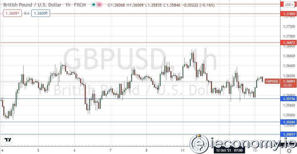 Forex Signal For GBP/USD: Weak Bullish/Consolidation Ratio