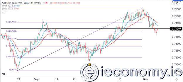 Forex Signal For AUD/USD: Bearish Breakout to 0,7300 Looks Possible.