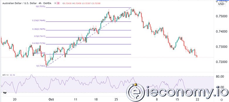 Forex Signal For AUD/USD: Bears Still Retain Control for Now.