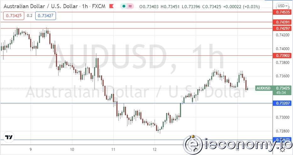 AUD/USD Forex Sinyali: Konsolidasyonun Başlangıcı.
