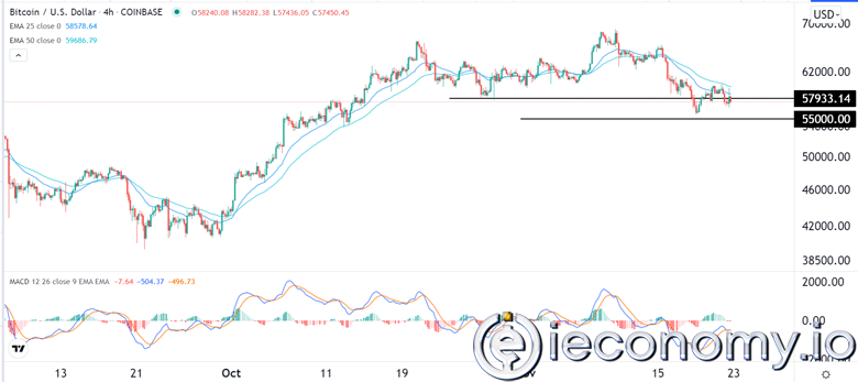 Forex Signal for BTC/USD: Bitcoin Could Drop To $55,000 Soon.