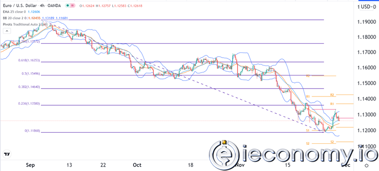Forex Signal For EUR/USD: The Bullish Reaction Is Not Exaggerated.