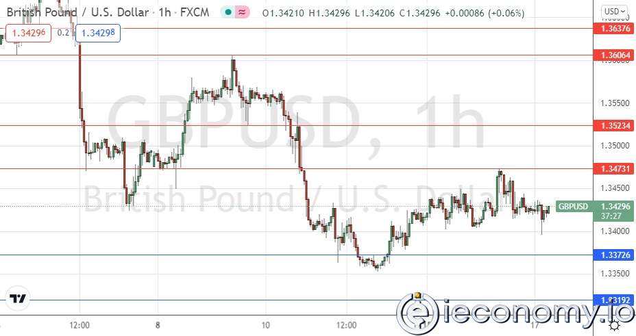 Forex Signal For GBP/USD: Pound Stays Strong Ahead of Inflation Data.