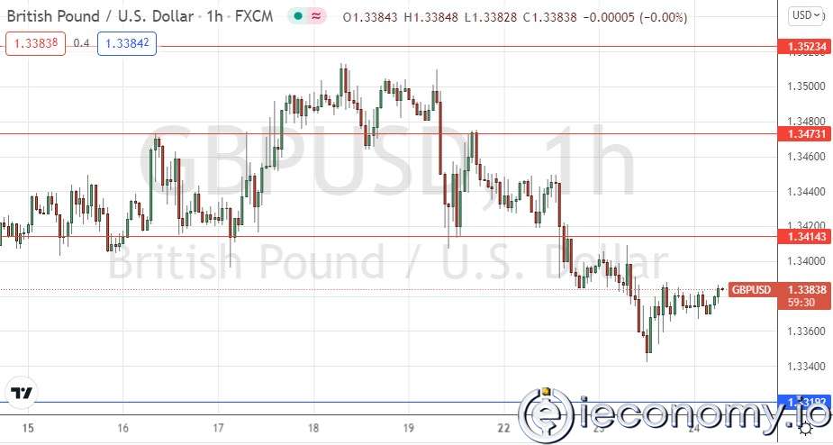 Forex Signal For GBP/USD: Weak in Pound Bear Market.