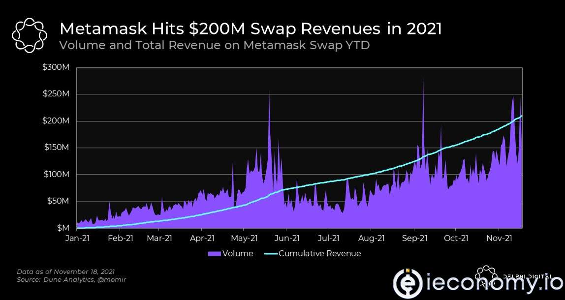 MetaMask Swap Reached Record Revenue