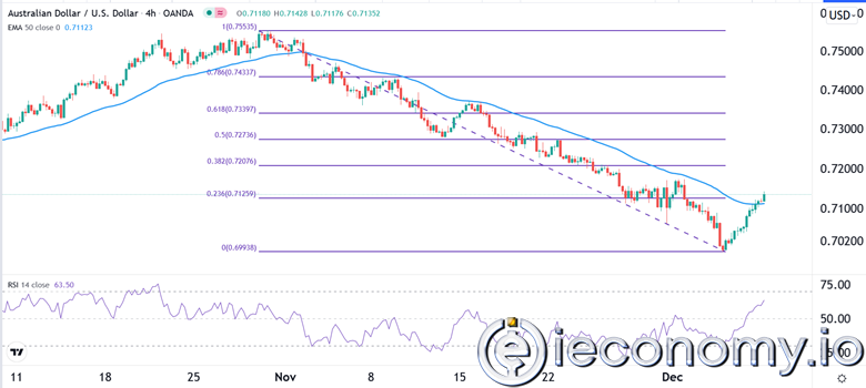 Forex Signal For AUD/USD: Moderately Uptrend For Now.
