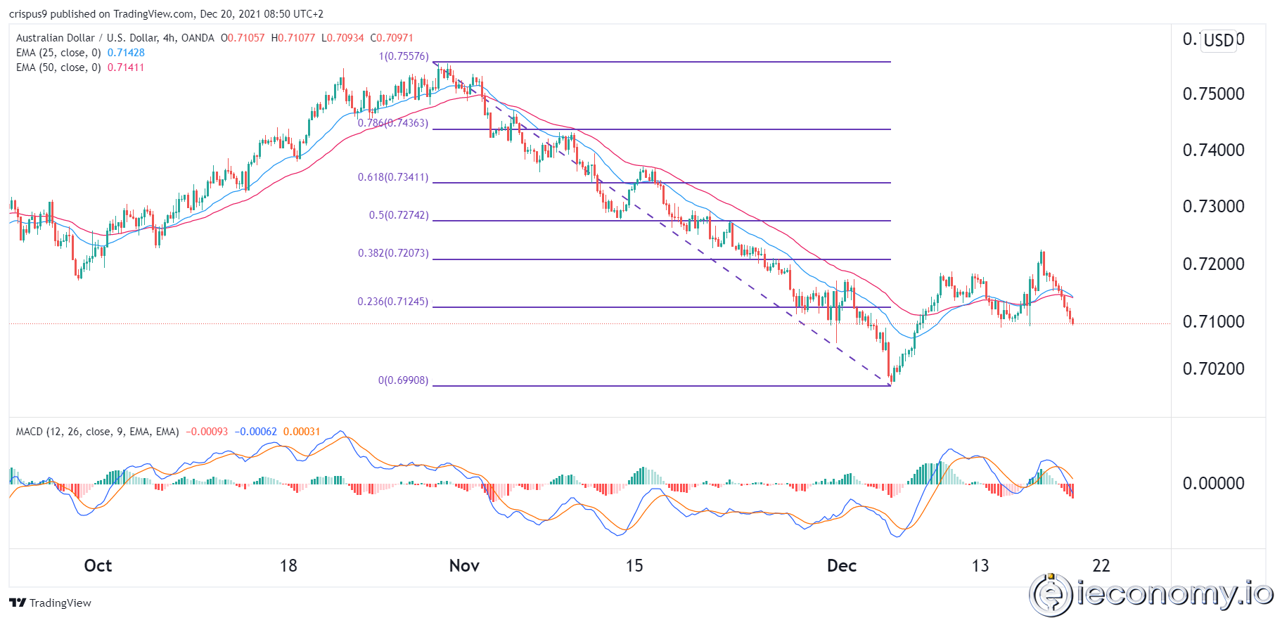 Forex Signal For AUD/USD: Selling Will Continue for Now.