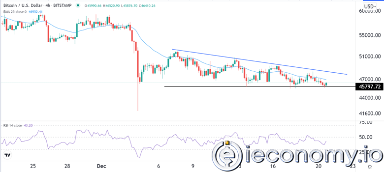 Forex Signal For BTC/USD: Bitcoin Finds Strong Support at 45,797.