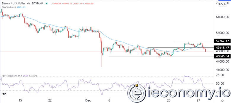 Forex Signal For BTC/USD: Double Top Signals Show More Weakness.