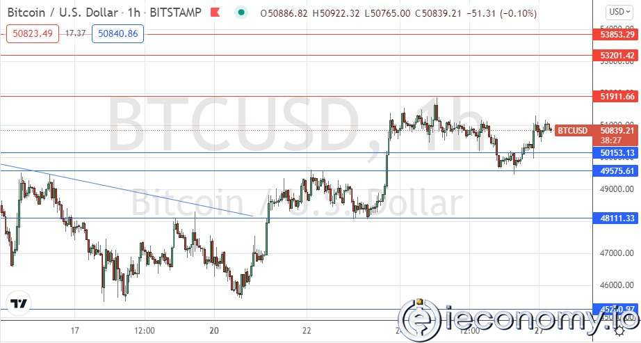 BTC/USD Forex Sinyali: Yükseliş Sırası.