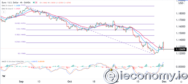Forex Signal For EUR/USD: Revert to 1,1385 Cannot be Ignored.