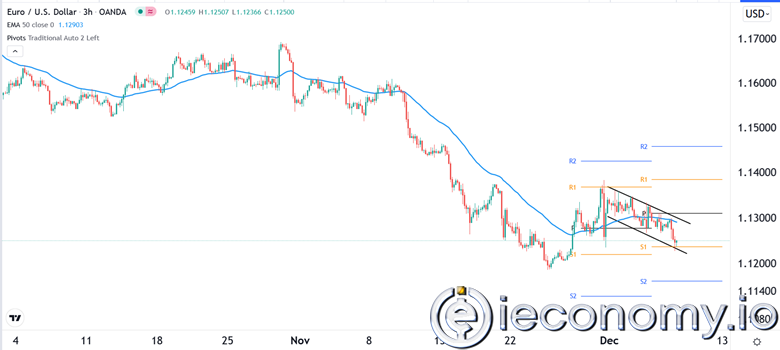 Forex Signal For EUR/USD: Possible Rebound Despite Recent Selling.