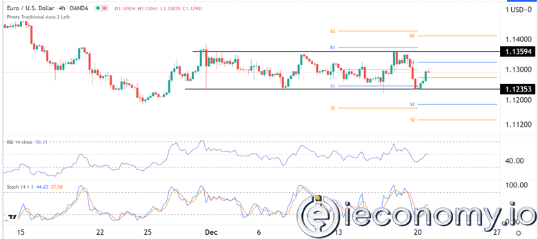 Forex Signal For EUR/USD: Still Likely to Drop to 1,1200.