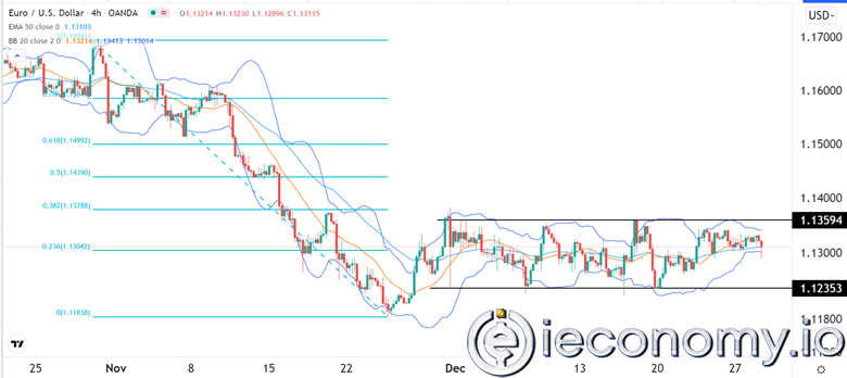 Forex Signal For EUR/USD: Still Range-Bound, Breakout Possible.